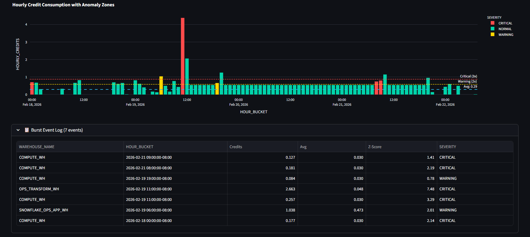 Cost Guardian anomaly detection chart showing hourly credit consumption with Critical 3x and Warning 2x zones, burst event log with Z-Score severity