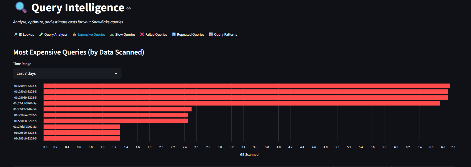Query Intelligence showing most expensive queries ranked by GB scanned with red horizontal bar chart