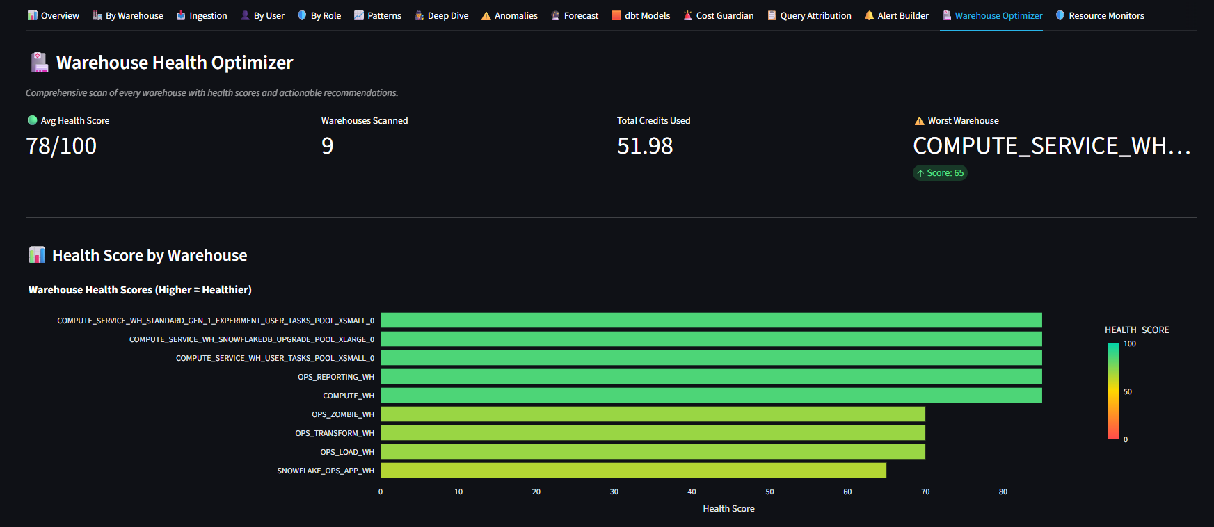 Warehouse Health Optimizer with average health score 78 out of 100, color-coded health bars per warehouse from green to yellow